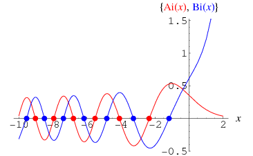 Zeros Of Airy Function Matlab