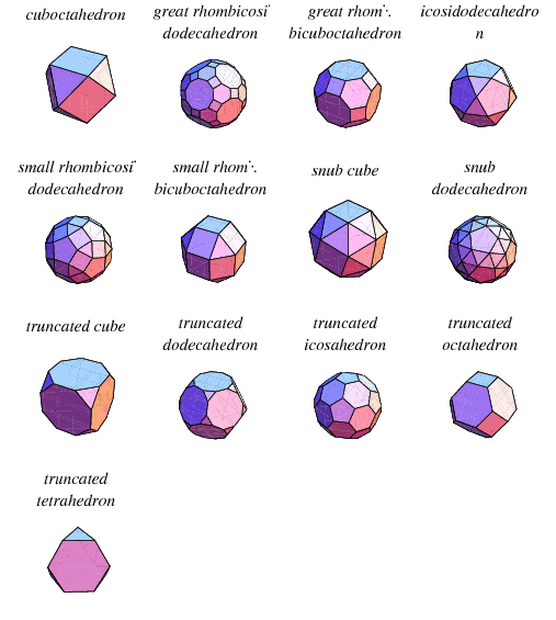 Truncated Solids Chart
