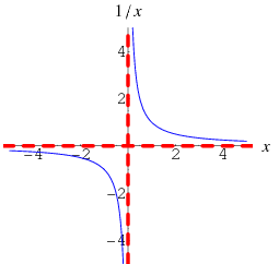 Image result for asymptote