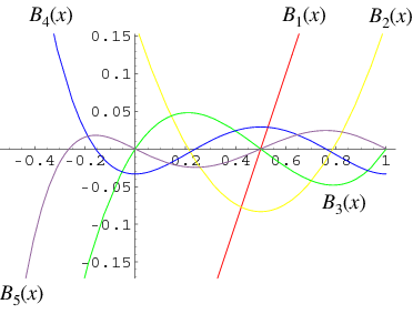 BernoulliPolynomials
