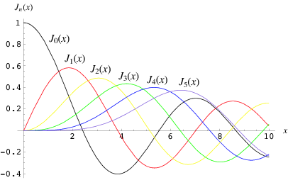 Bessel Function Chart