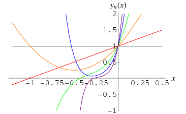 BesselPolynomialY