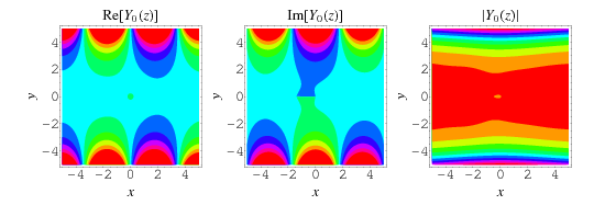 BesselY0Contours