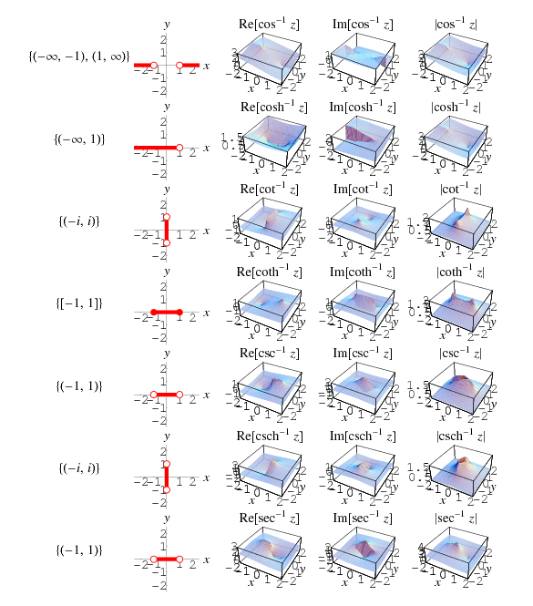 Inverse Logarithmic Function