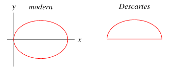 CartesianCoordinatesEllipse