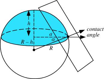 Angle Of Contact