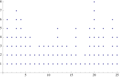 Dot Chart 15