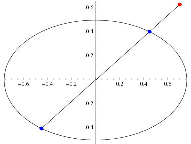 Ellipse Line Intersection From Wolfram Mathworld