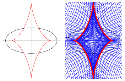 Ellipse Evolute -- From Wolfram MathWorld