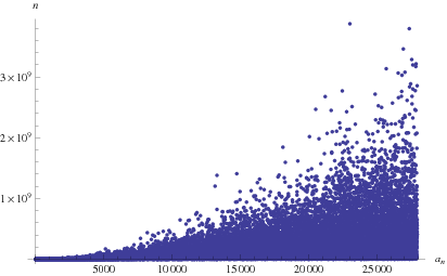 EulerMascheroniConstantContinuedFractionFirstOccurrences