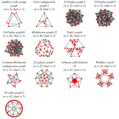 Graph Automorphism