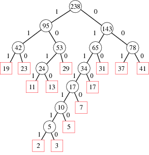 Huffman Coding