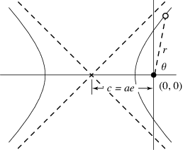 HyperbolaPolar