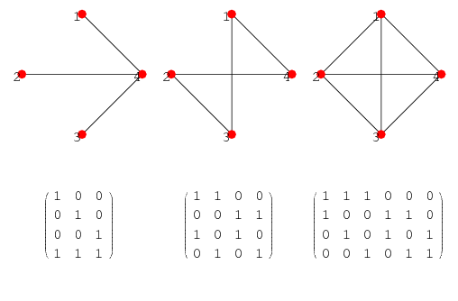 graph matrix