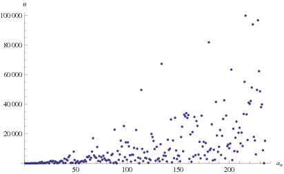 KhinchinsConstantContinuedFractionFirstOccurrences