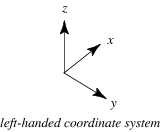 Right Hand Rule Coordinate Cartesian System