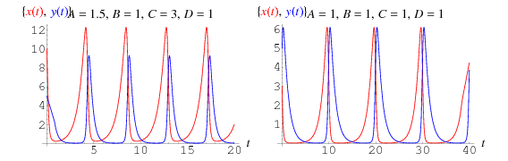 LotkaVolterraEquations