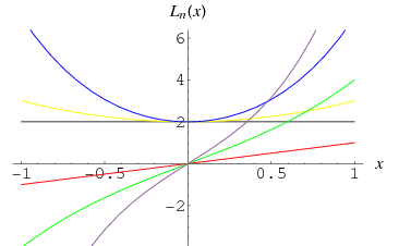 LucasPolynomial