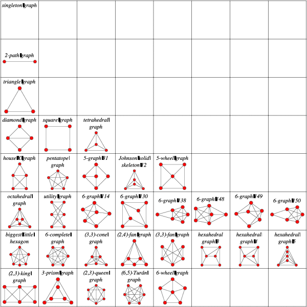 Ore Graph From Wolfram MathWorld