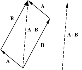 A visualization of vector addition.