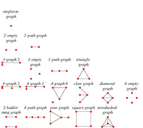 The numbers of perfect graphs