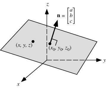 plane vector equation