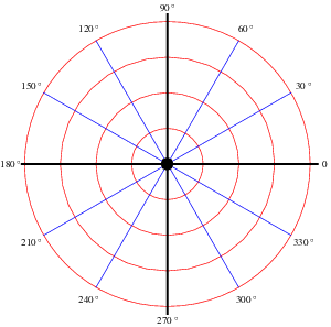 Coordinate Chart Online