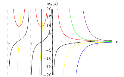 Polygamma