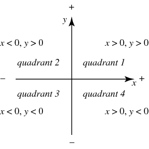 Quadrant Algebra