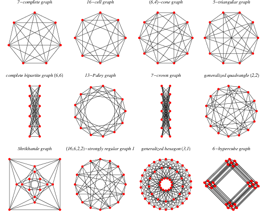 Degree Graph