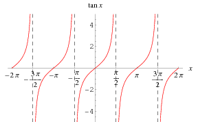 tangent function