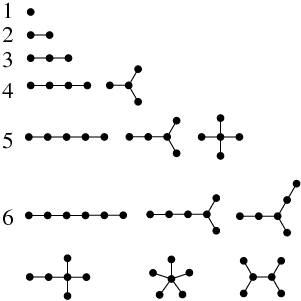 Examples of tree structures with different numbers of nodes. (Image source [wolfram).](http://mathworld.wolfram.com/images/eps-gif/Trees_600.gif)