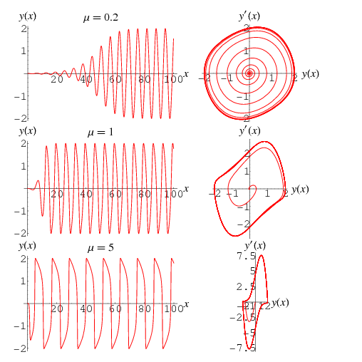 دانلود کد آماده متلب برای رسم دیاگرام معادله ون در پول ( Van der Pol oscillator )