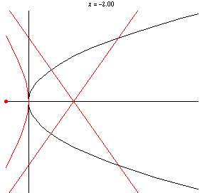 Parabola negative pedal curve