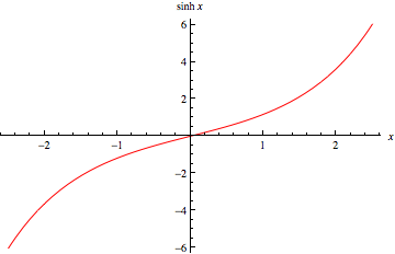 graph of sinh
