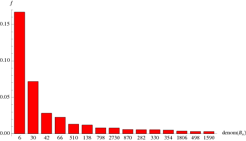 BernoulliDenominatorHistogram