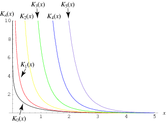 Modified Bessel Function Of The Second Kind From Wolfram Mathworld