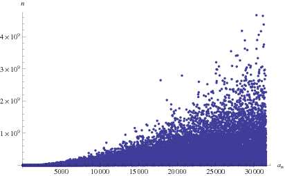 CatalansConstantContinuedFractionFirstOccurrences