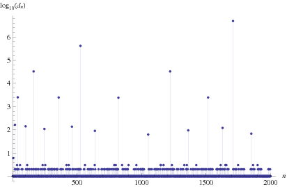 ChampernowneConstantContinuedFractionDigits