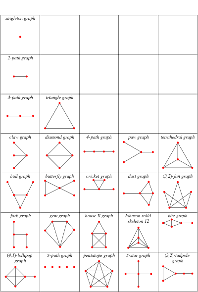 Chordal Graph -- from Wolfram MathWorld