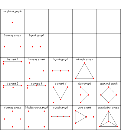 Chordal Graph -- from Wolfram MathWorld