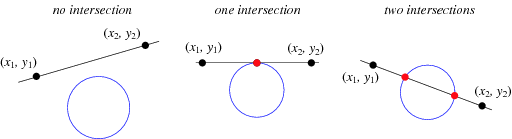 Circle Line Intersection From Wolfram Mathworld