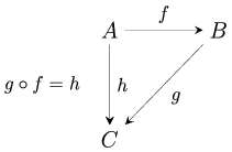 CommutativeTriangle