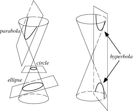 research papers on conic section