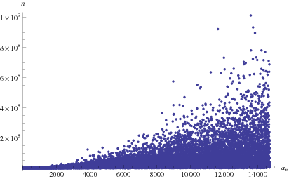 Copeland-ErdosConstantContinuedFractionFirstOccurrences