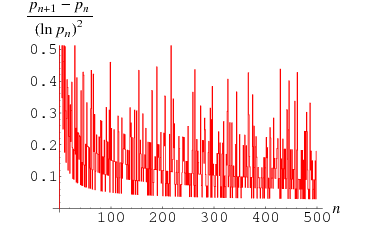 CramerConjecture