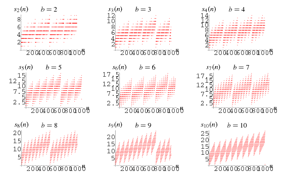 DigitSums