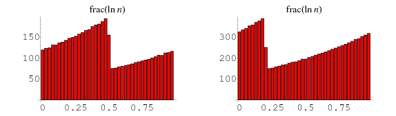 EquidistributedFracLn