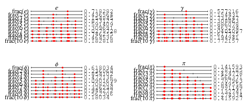 EquidistributedFracs