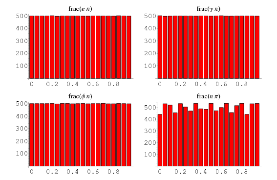 EquidistributedHistograms